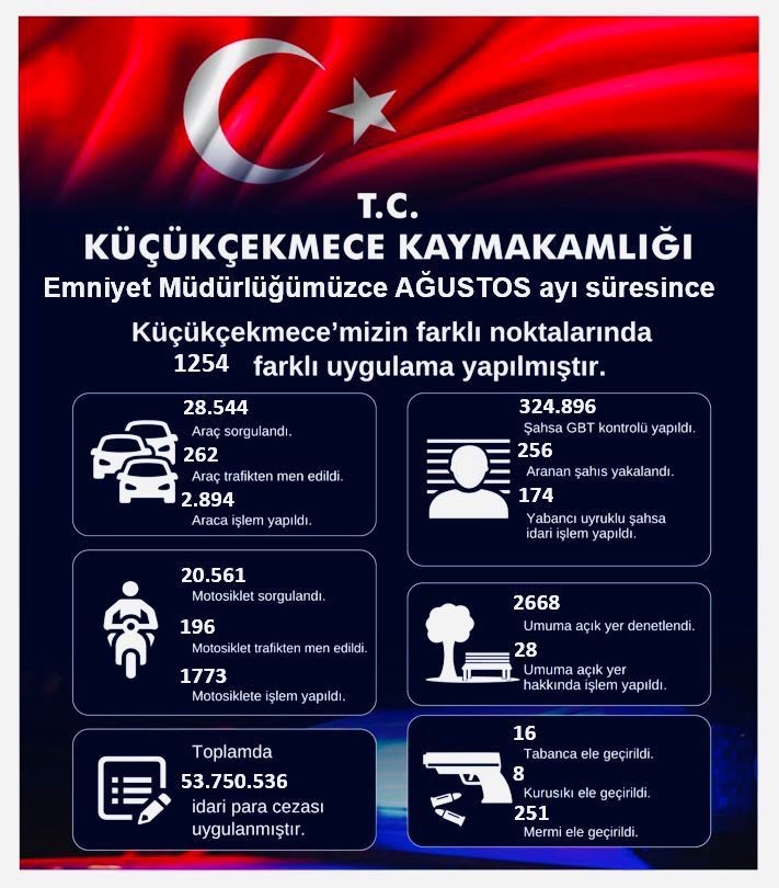 Küçükçekmece’de 1 ayda yapılan denetimlerde 53 milyon 750 bin TL para cezası kesildi