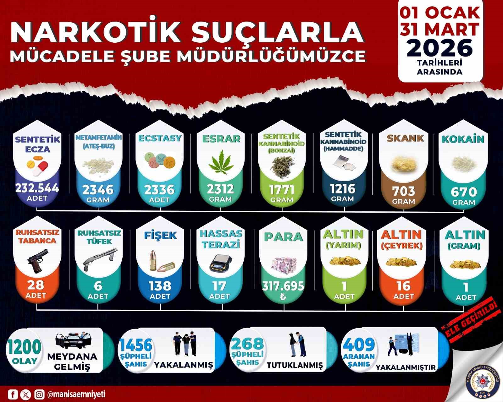 Manisa’da narkotik bilançosu: 3 ayda 268 tutuklama